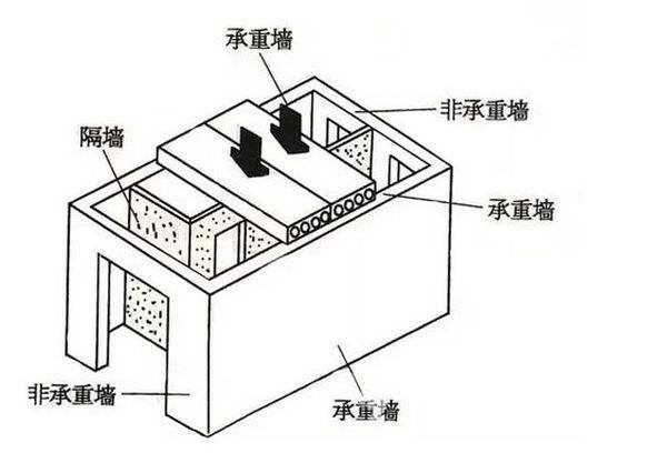 快速区分承重墙的10个方法